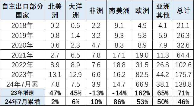 专家解读 | 2024年7月中国汽车出口海外部分数据跟踪 专家解读 | 2024年7月中国汽车出口海外部分数据跟踪