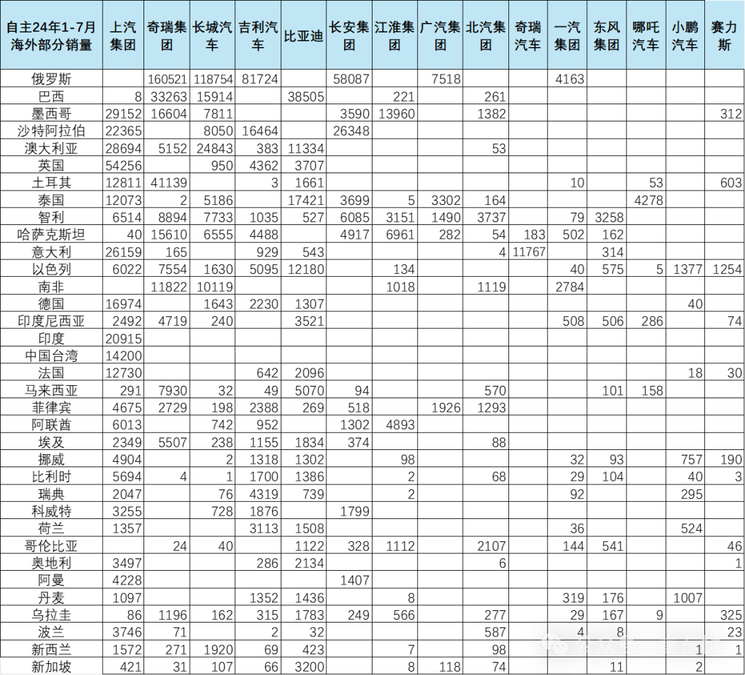 专家解读 | 2024年7月中国汽车出口海外部分数据跟踪 专家解读 | 2024年7月中国汽车出口海外部分数据跟踪