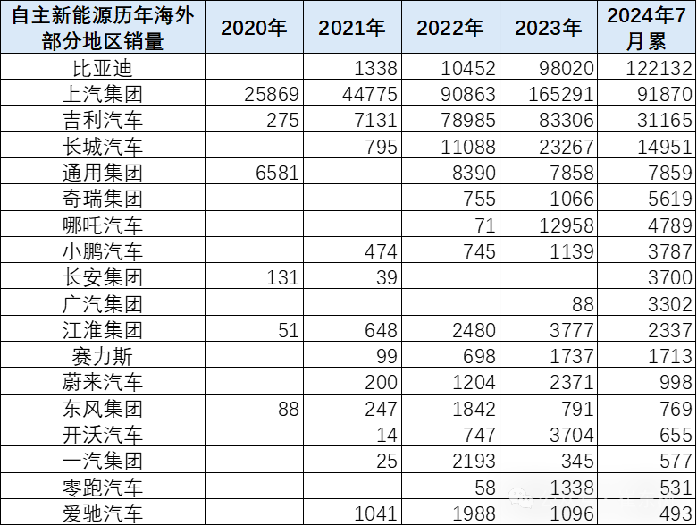 专家解读 | 2024年7月中国汽车出口海外部分数据跟踪 专家解读 | 2024年7月中国汽车出口海外部分数据跟踪