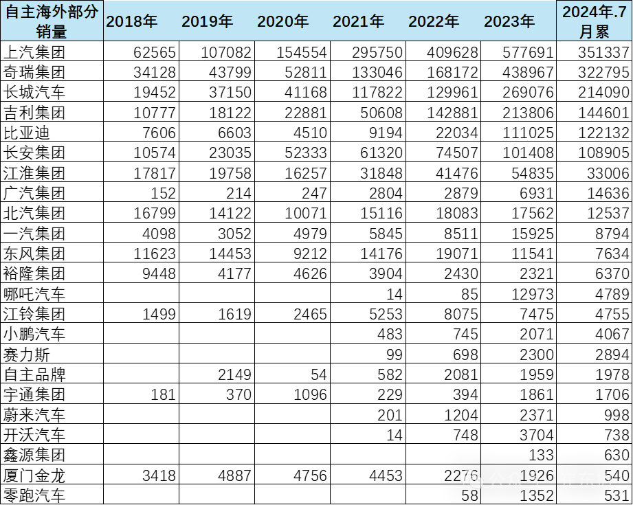 专家解读 | 2024年7月中国汽车出口海外部分数据跟踪 专家解读 | 2024年7月中国汽车出口海外部分数据跟踪
