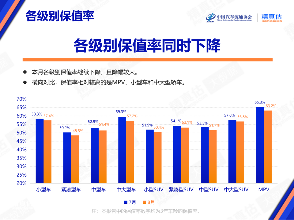 协会发布 | 2024年8月中国汽车保值率报告 协会发布 | 2024年8月中国汽车保值率报告