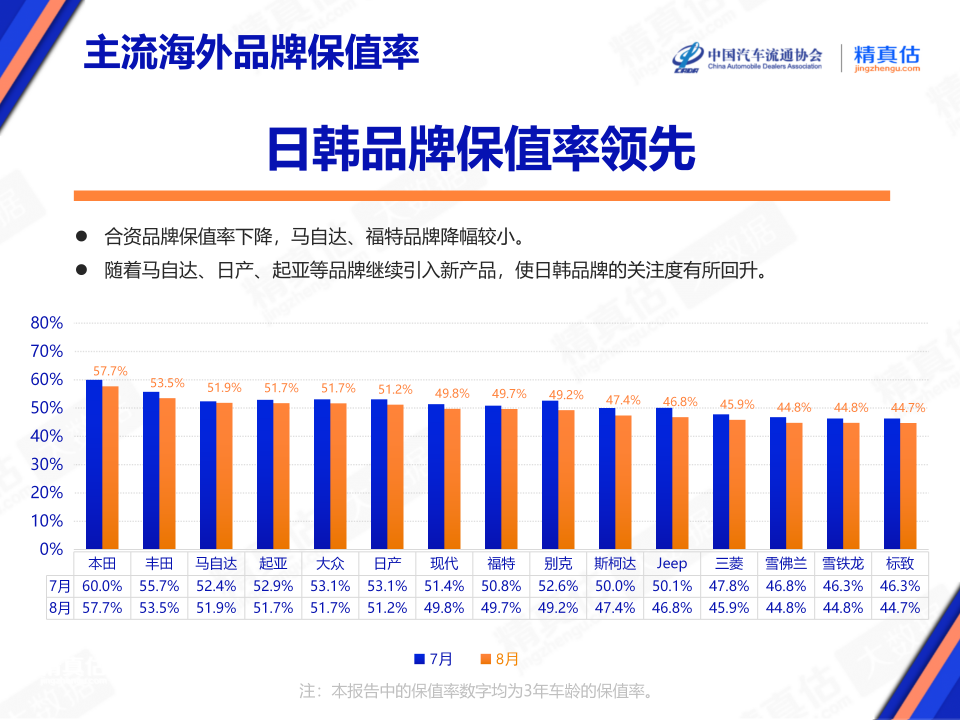 协会发布 | 2024年8月中国汽车保值率报告 协会发布 | 2024年8月中国汽车保值率报告