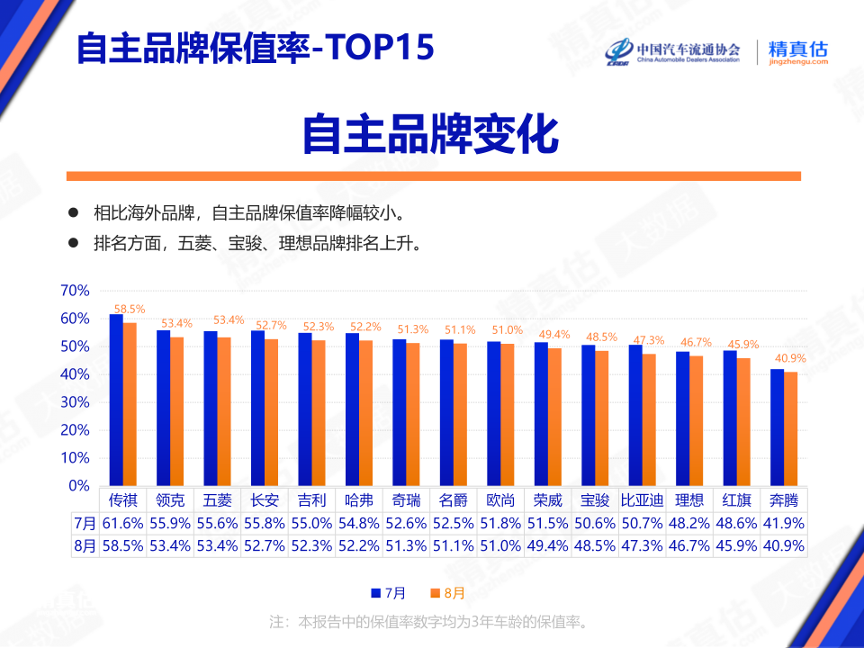 协会发布 | 2024年8月中国汽车保值率报告 协会发布 | 2024年8月中国汽车保值率报告