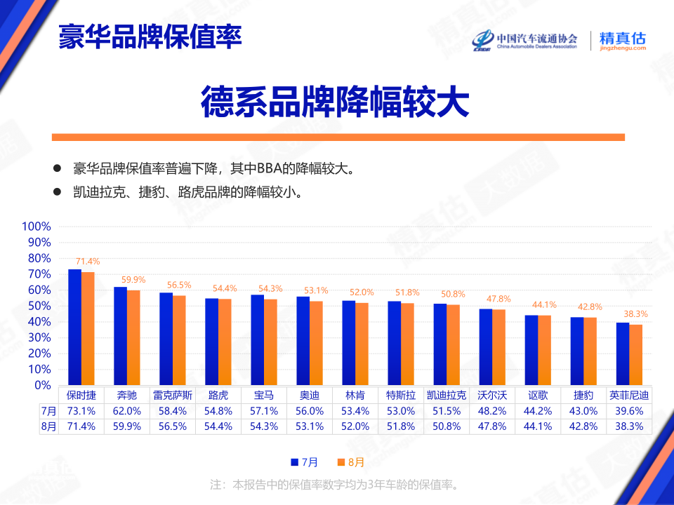 协会发布 | 2024年8月中国汽车保值率报告 协会发布 | 2024年8月中国汽车保值率报告
