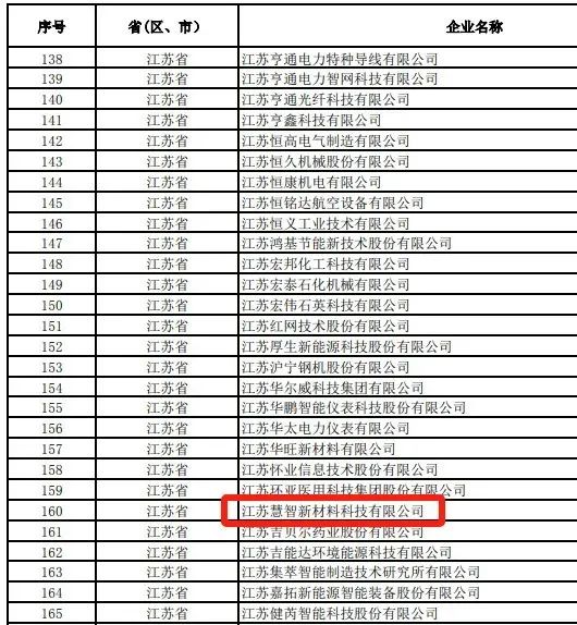 通利集团子公司慧智新材荣膺第六批国家级专精特新“小巨人” 殊荣 通利集团子公司慧智新材荣膺第六批国家级专精特新“小巨人” 殊荣