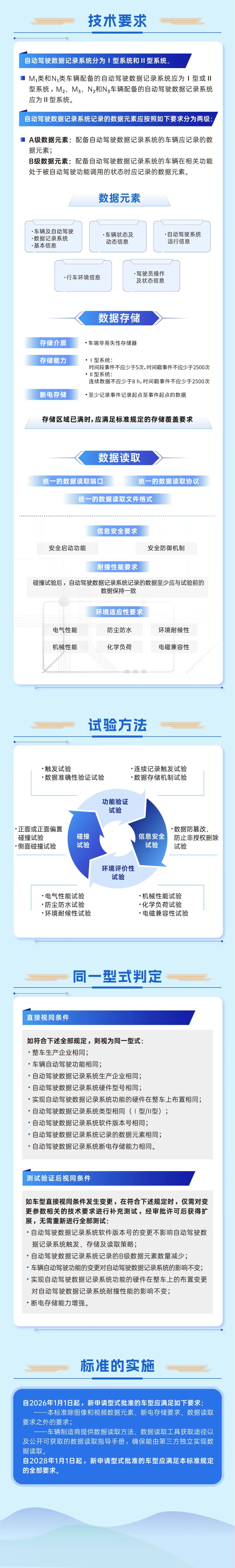 三项智能网联汽车强制性国家标准正式发布 三项智能网联汽车强制性国家标准正式发布