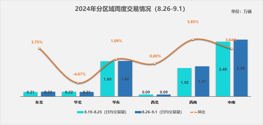 协会发布 | 二手车周度快报(2024年8月26日-9月1日) 协会发布 | 二手车周度快报(2024年8月26日-9月1日)