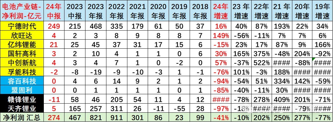 新能源电池产业链的利润从上下游向中游电池集中 新能源电池产业链的利润从上下游向中游电池集中