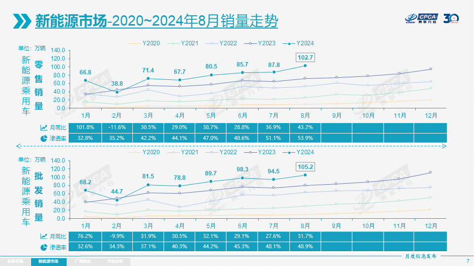 协会发布 | 2024年8月份全国乘用车市场分析 协会发布 | 2024年8月份全国乘用车市场分析