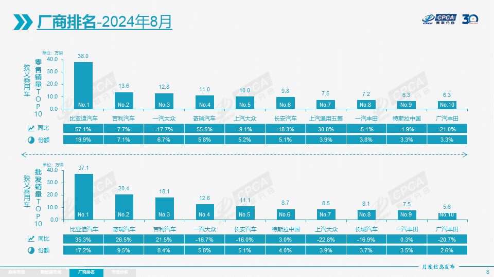 全国乘用车市场8月运行特征分析 全国乘用车市场8月运行特征分析