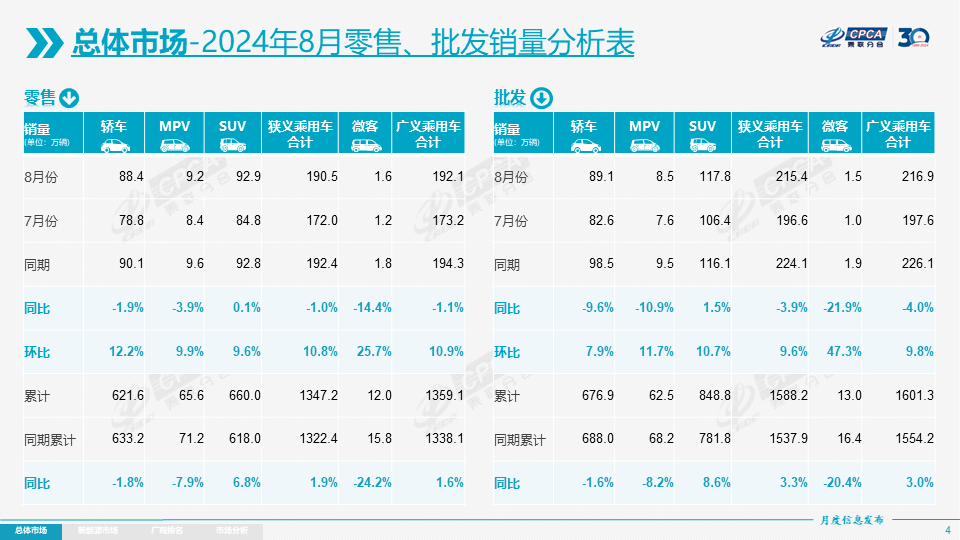 全国乘用车市场8月运行特征分析 全国乘用车市场8月运行特征分析