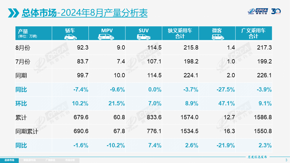 全国乘用车市场8月运行特征分析 全国乘用车市场8月运行特征分析