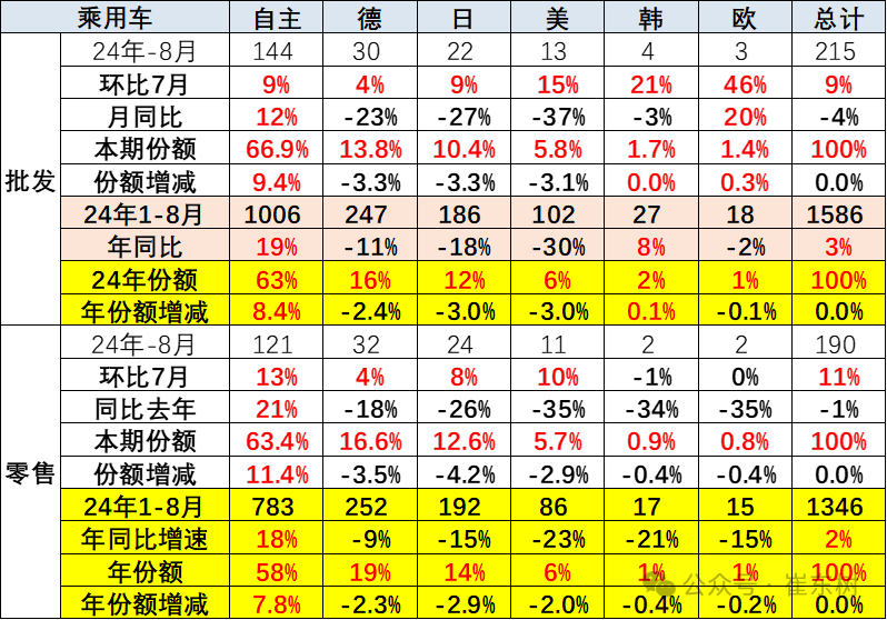全国乘用车市场8月运行特征分析 全国乘用车市场8月运行特征分析