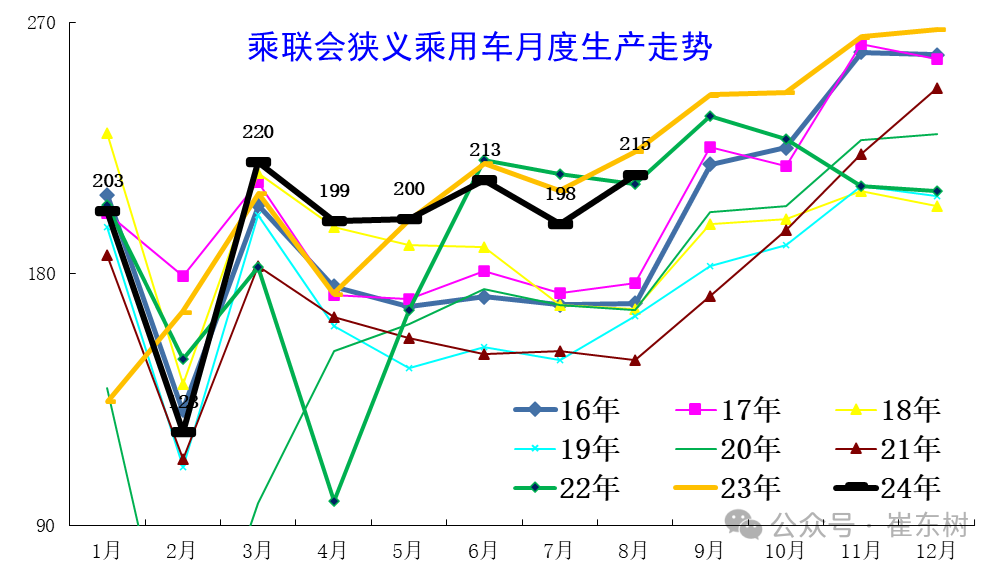 全国乘用车市场8月运行特征分析 全国乘用车市场8月运行特征分析
