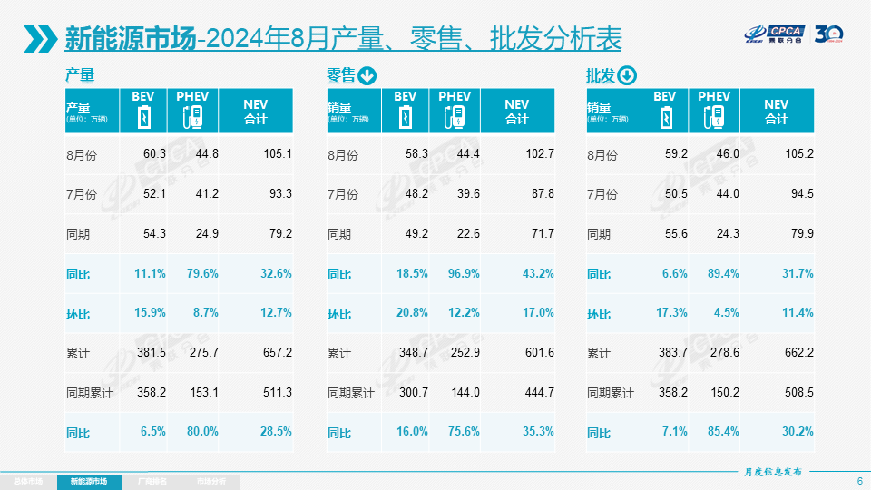 全国乘用车市场8月运行特征分析 全国乘用车市场8月运行特征分析