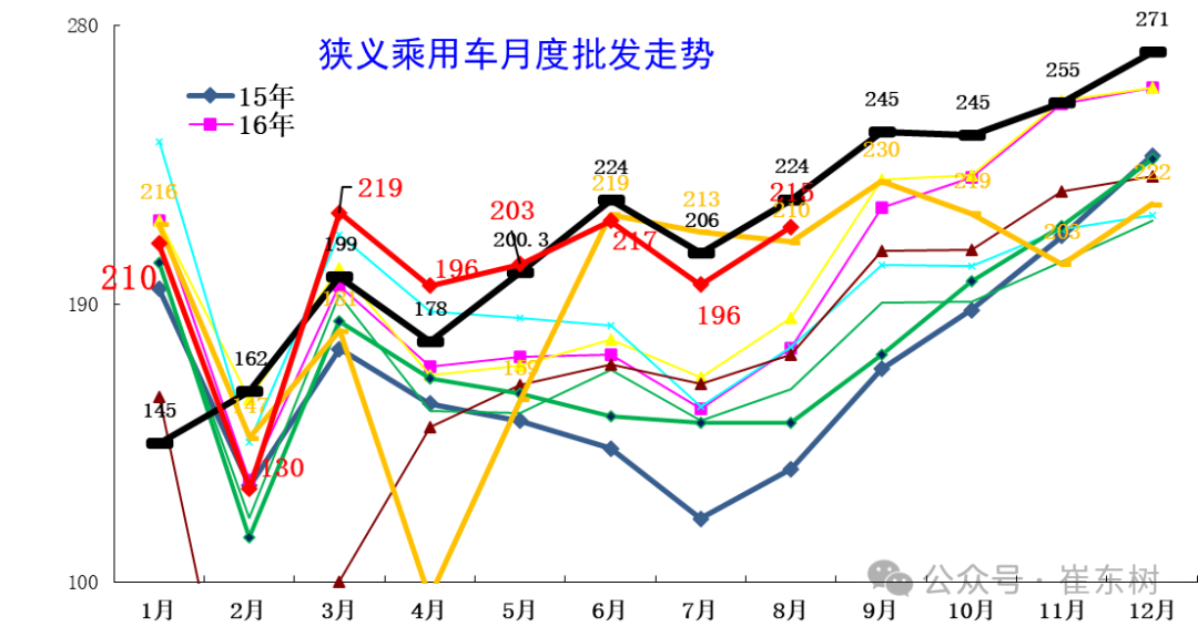 全国乘用车市场8月运行特征分析 全国乘用车市场8月运行特征分析