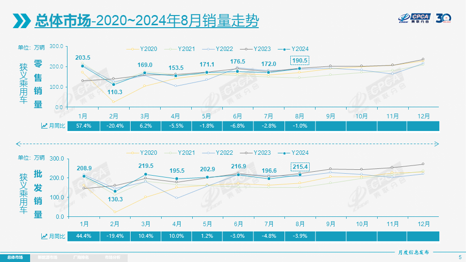 全国乘用车市场8月运行特征分析 全国乘用车市场8月运行特征分析