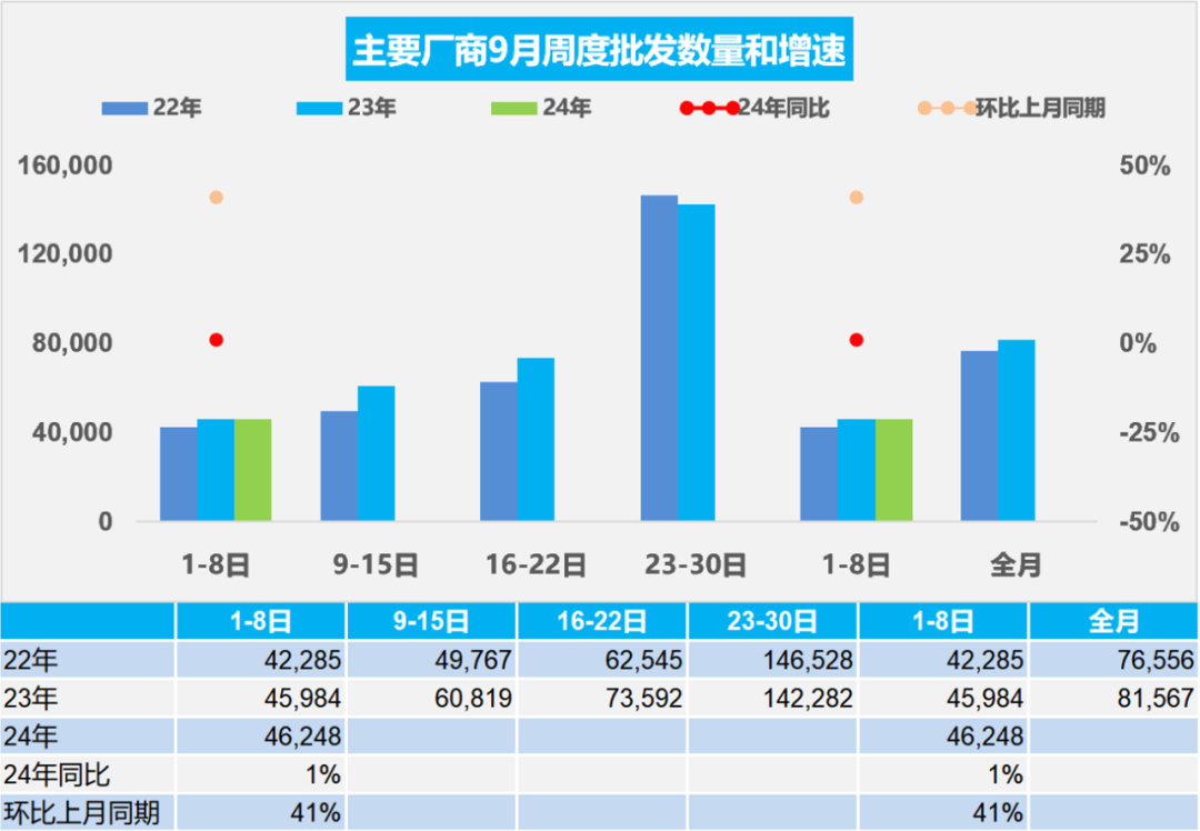 协会发布 | 车市扫描(2024年9月1日-9月8日) 协会发布 | 车市扫描(2024年9月1日-9月8日)