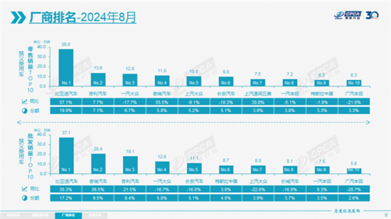 乘联会:8月新能源车零售渗透率达53.9% 乘联会:8月新能源车零售渗透率达53.9%