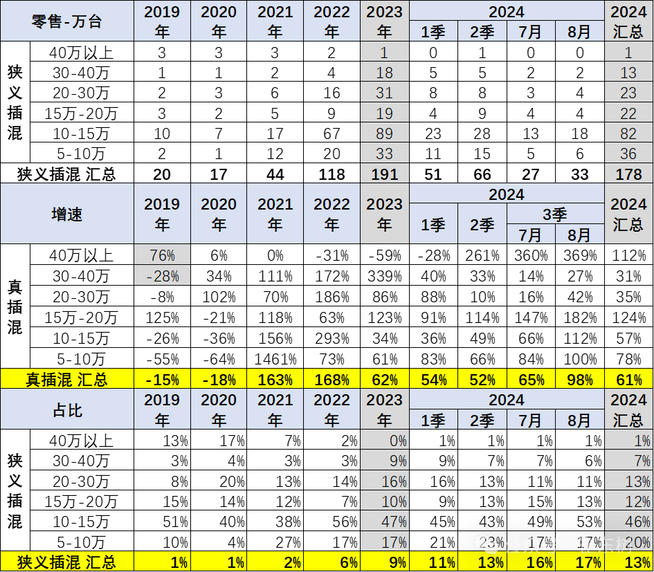 乘用车价格段市场结构分析-8月 乘用车价格段市场结构分析-8月