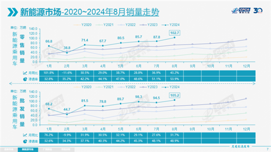 乘联会:8月新能源车零售渗透率达53.9% 乘联会:8月新能源车零售渗透率达53.9%