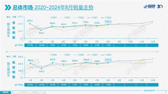 乘联会:8月新能源车零售渗透率达53.9% 乘联会:8月新能源车零售渗透率达53.9%
