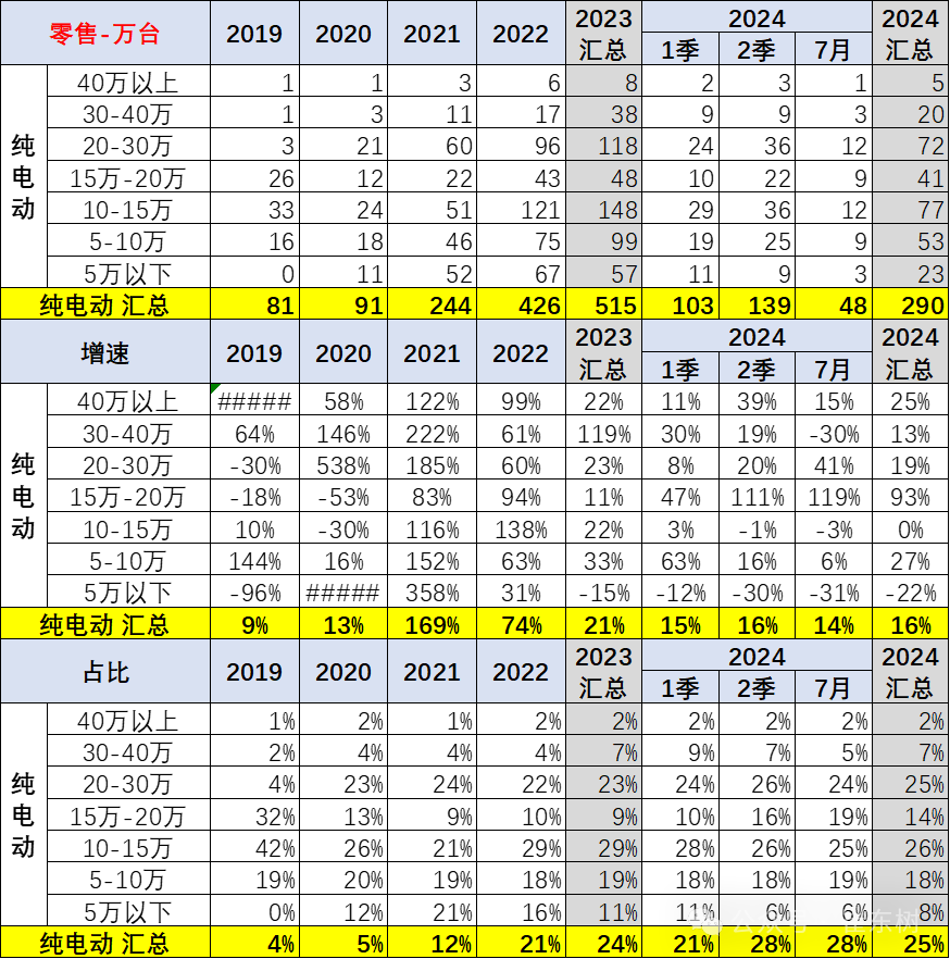乘用车价格段市场结构分析-8月 乘用车价格段市场结构分析-8月