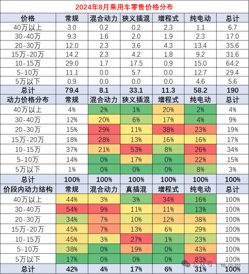 乘用车价格段市场结构分析-8月 乘用车价格段市场结构分析-8月