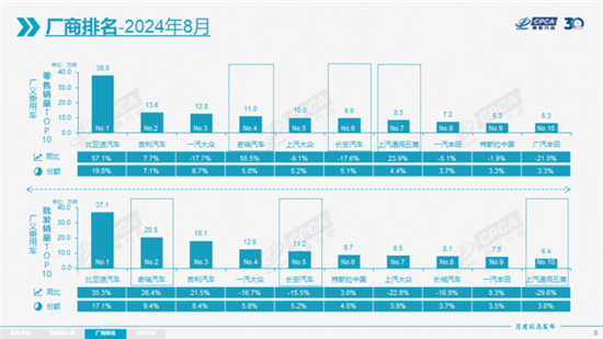 乘联会:8月新能源车零售渗透率达53.9% 乘联会:8月新能源车零售渗透率达53.9%