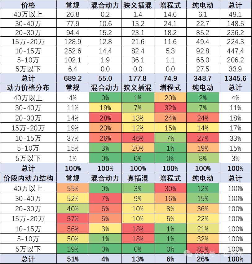 乘用车价格段市场结构分析-8月 乘用车价格段市场结构分析-8月