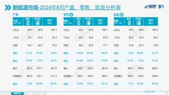 乘联会:8月新能源车零售渗透率达53.9% 乘联会:8月新能源车零售渗透率达53.9%