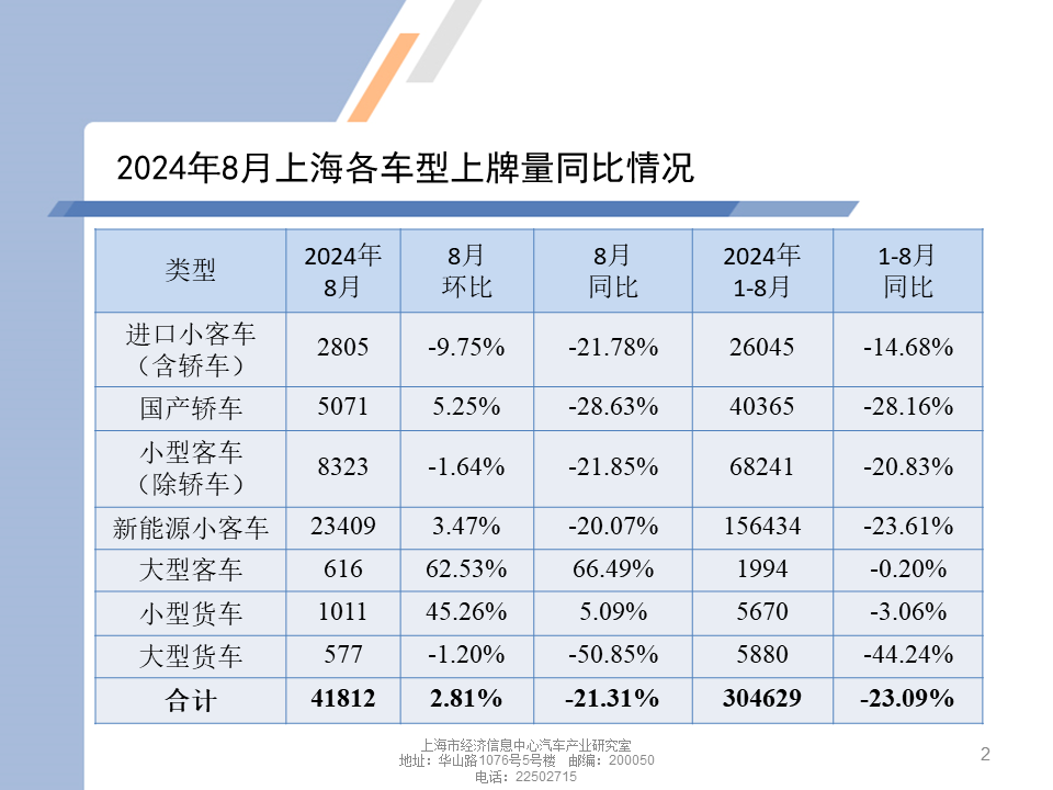 数据分享 | 2024年8月上海汽车市场上牌情况 数据分享 | 2024年8月上海汽车市场上牌情况