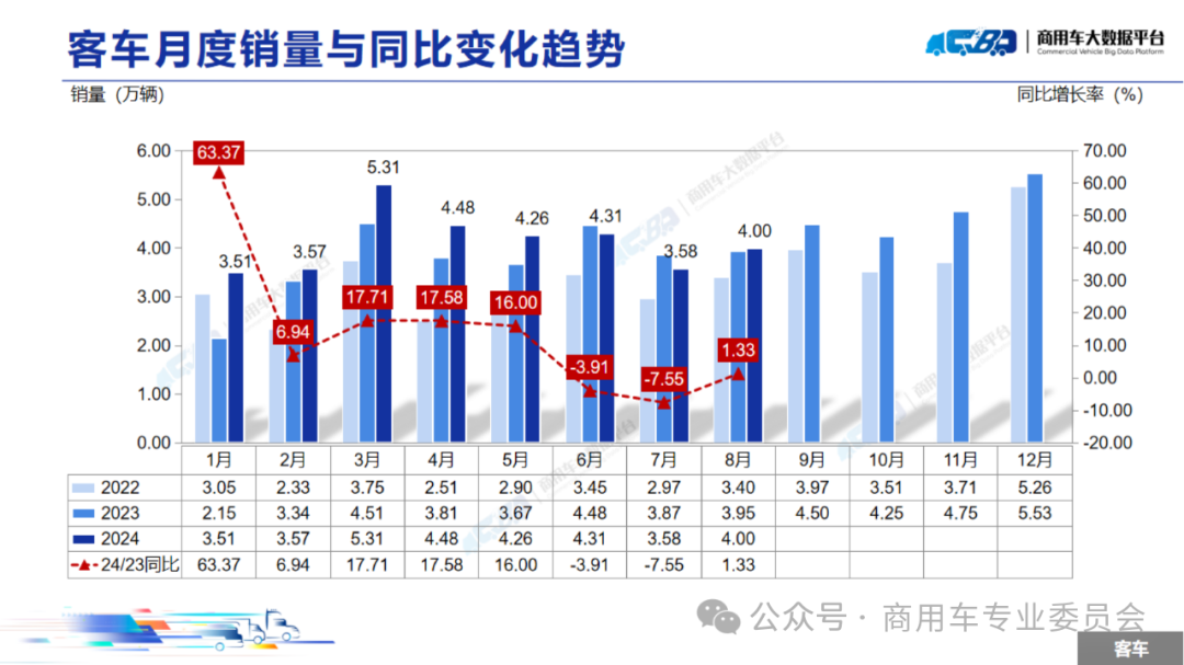 协会发布 | 2024年8月全国商用车销量概况 协会发布 | 2024年8月全国商用车销量概况