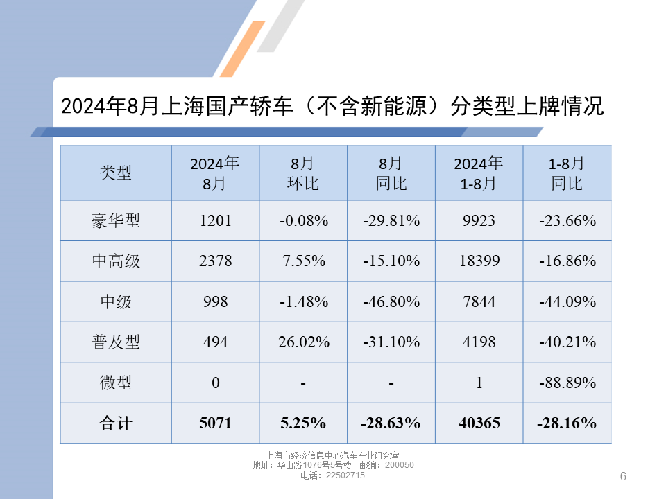 数据分享 | 2024年8月上海汽车市场上牌情况 数据分享 | 2024年8月上海汽车市场上牌情况
