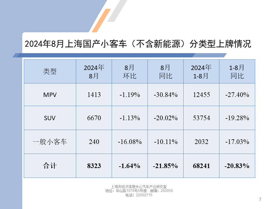 数据分享 | 2024年8月上海汽车市场上牌情况 数据分享 | 2024年8月上海汽车市场上牌情况