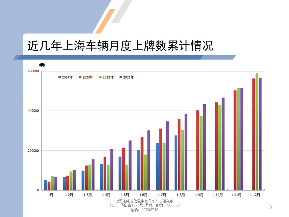 数据分享 | 2024年8月上海汽车市场上牌情况 数据分享 | 2024年8月上海汽车市场上牌情况