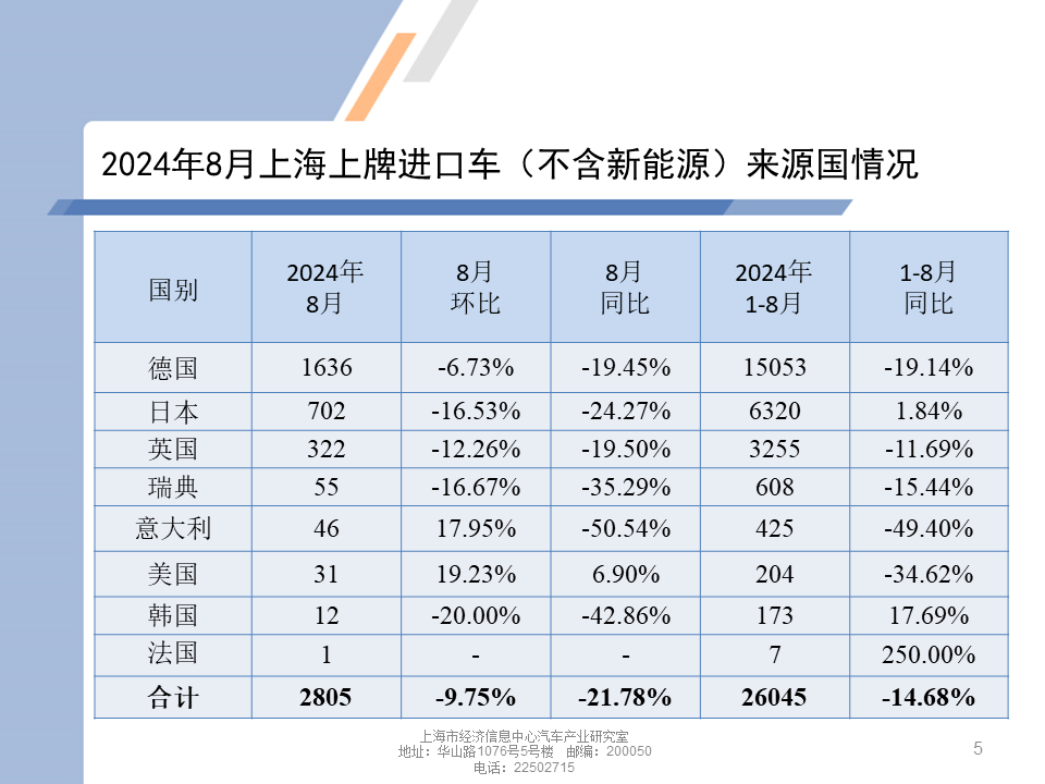 数据分享 | 2024年8月上海汽车市场上牌情况 数据分享 | 2024年8月上海汽车市场上牌情况
