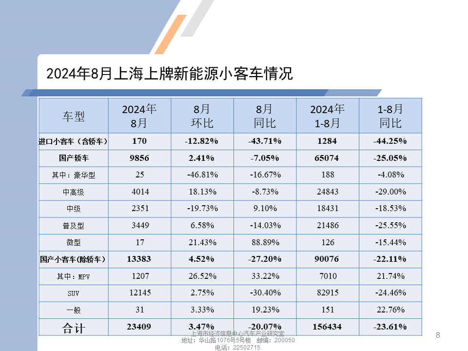 数据分享 | 2024年8月上海汽车市场上牌情况 数据分享 | 2024年8月上海汽车市场上牌情况
