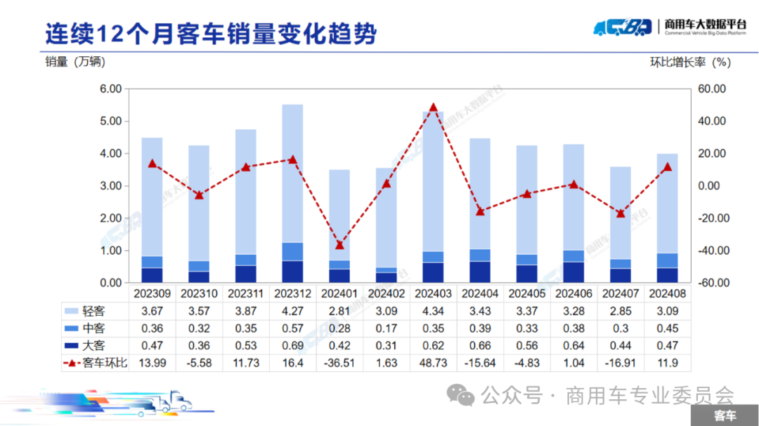 协会发布 | 2024年8月全国商用车销量概况 协会发布 | 2024年8月全国商用车销量概况