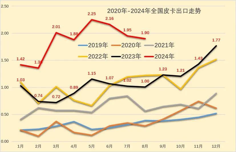 协会发布 | 2024年8月皮卡市场分析