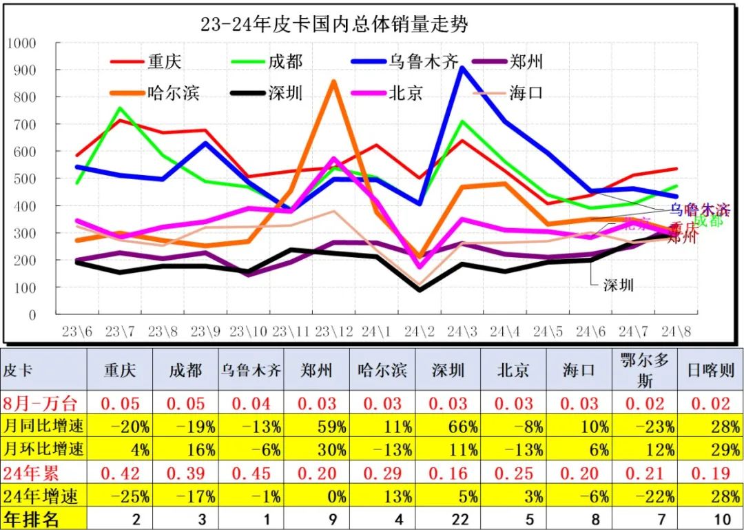 协会发布 | 2024年8月皮卡市场分析