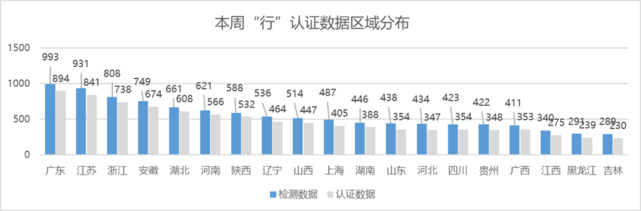 协会发布 | “行”认证本周检测车辆数据分析 协会发布 | “行”认证本周检测车辆数据分析