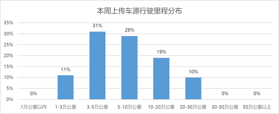 协会发布 | “行”认证本周检测车辆数据分析 协会发布 | “行”认证本周检测车辆数据分析