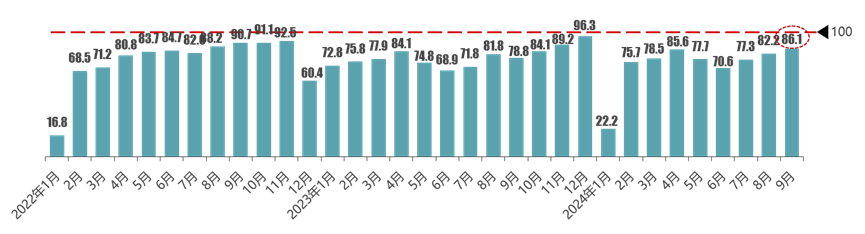 协会发布 | 2024年9月份汽车消费指数为85.4 协会发布 | 2024年9月份汽车消费指数为85.4