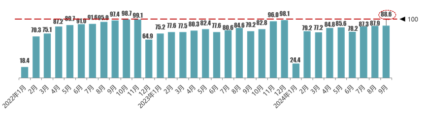 协会发布 | 2024年9月份汽车消费指数为85.4 协会发布 | 2024年9月份汽车消费指数为85.4