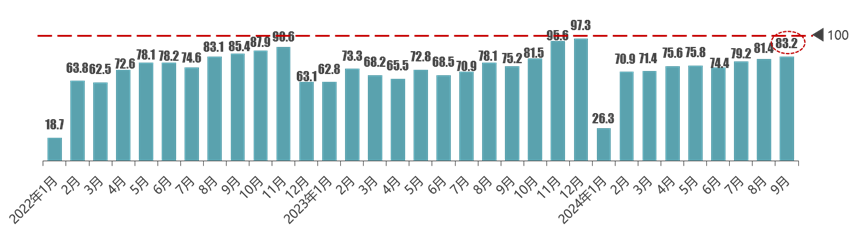 协会发布 | 2024年9月份汽车消费指数为85.4 协会发布 | 2024年9月份汽车消费指数为85.4