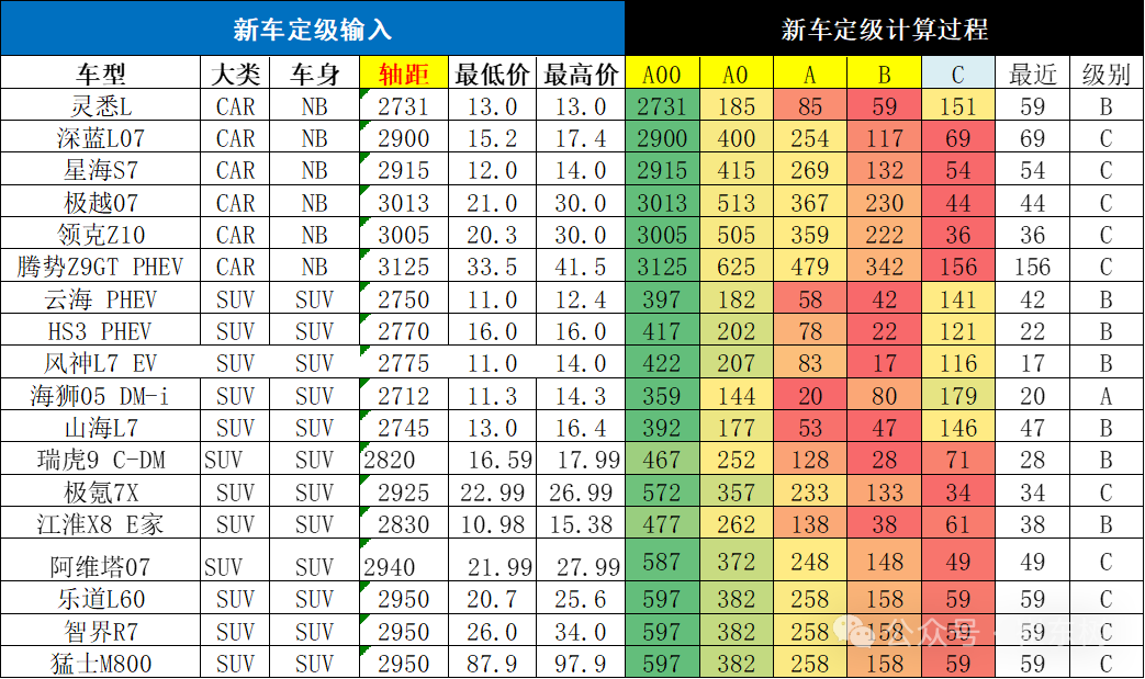 乘用车新车的分级测算探讨9月 乘用车新车的分级测算探讨9月