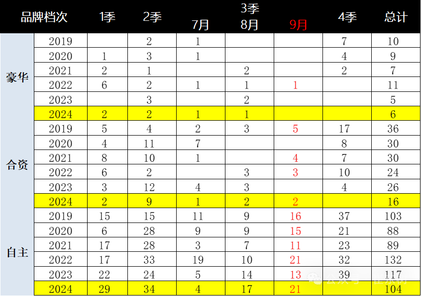 乘用车新车的分级测算探讨9月 乘用车新车的分级测算探讨9月