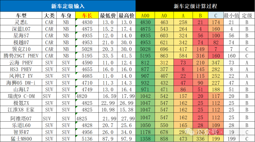 乘用车新车的分级测算探讨9月 乘用车新车的分级测算探讨9月