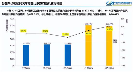 中保研发布第18期汽车零整比研究结果 中保研发布第18期汽车零整比研究结果